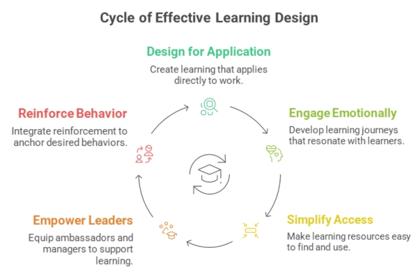 Infography on the cycle of effective learning design